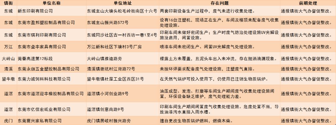 未落實大氣污染防治措施的企業(yè)名單